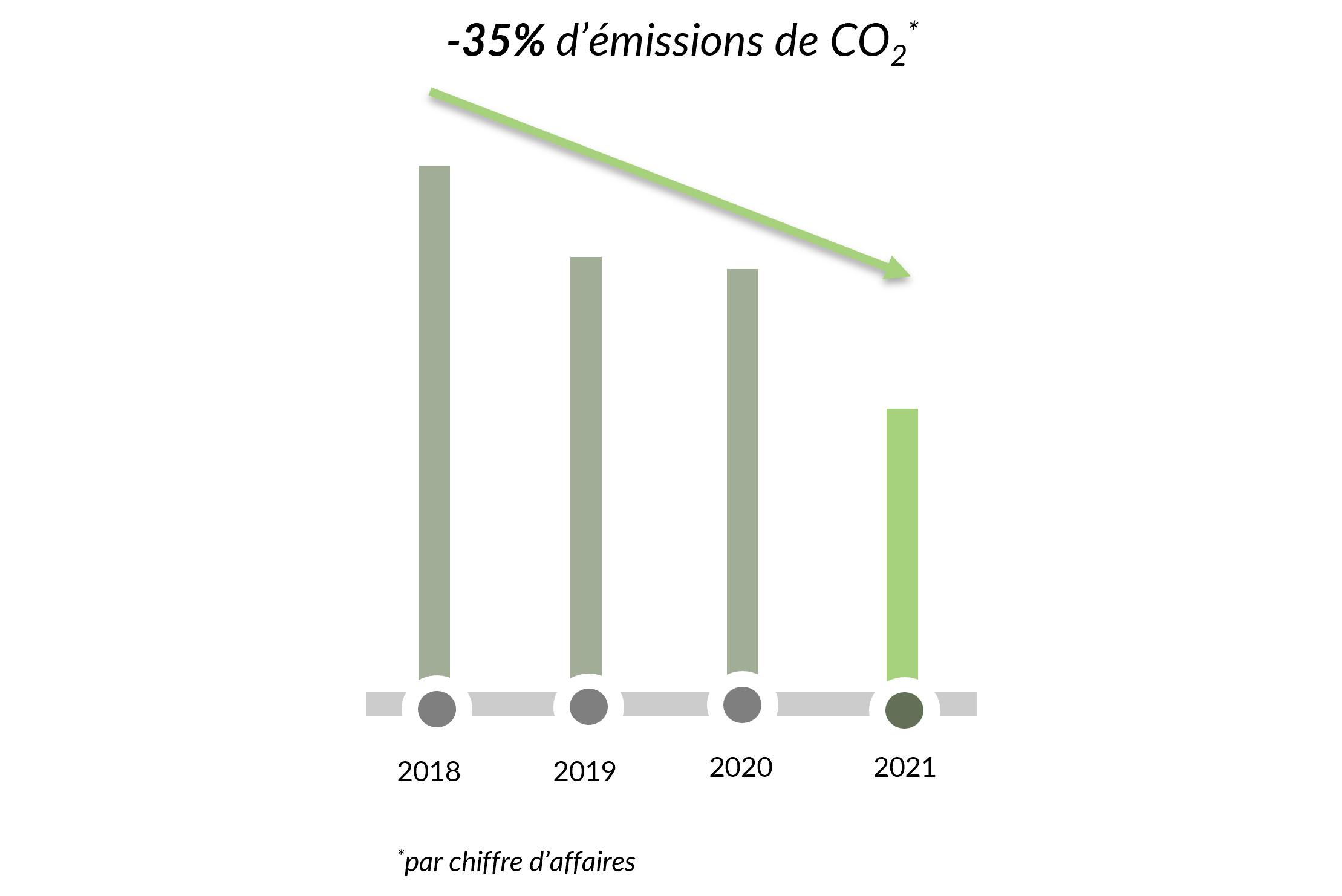 Réduire les émissions de co2